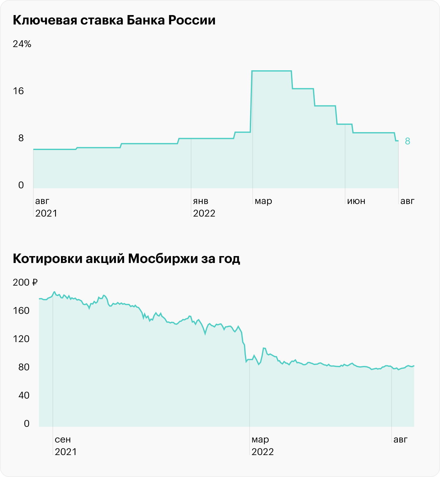 Источник: ЦБ РФ, TradingView