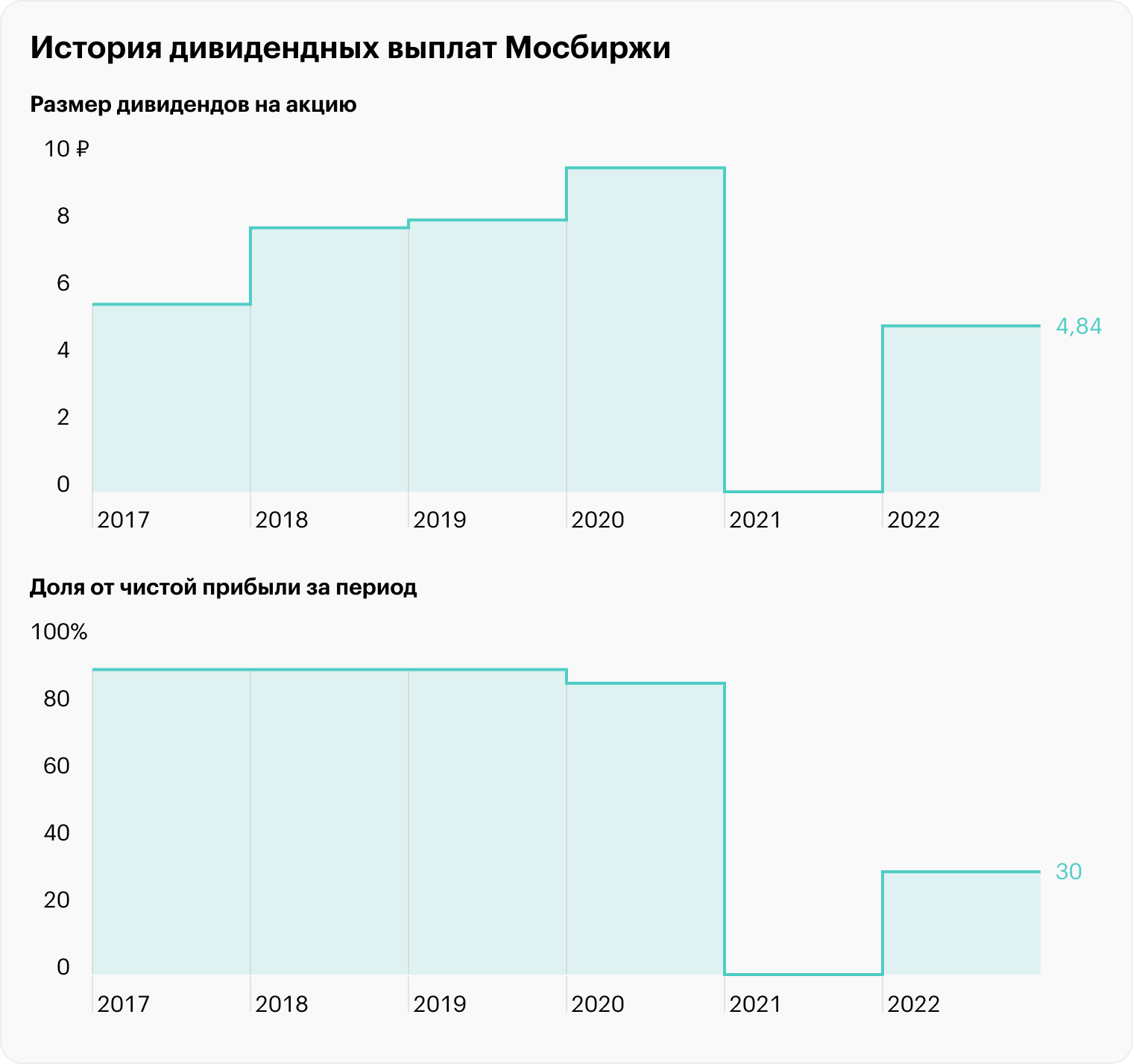 Источник: данные Мосбиржи