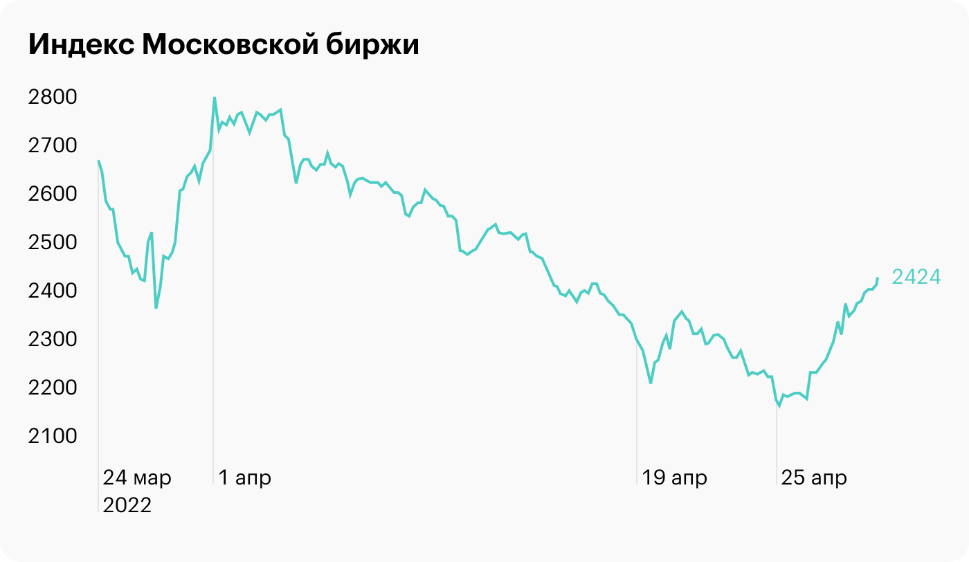 Источник: TradingView