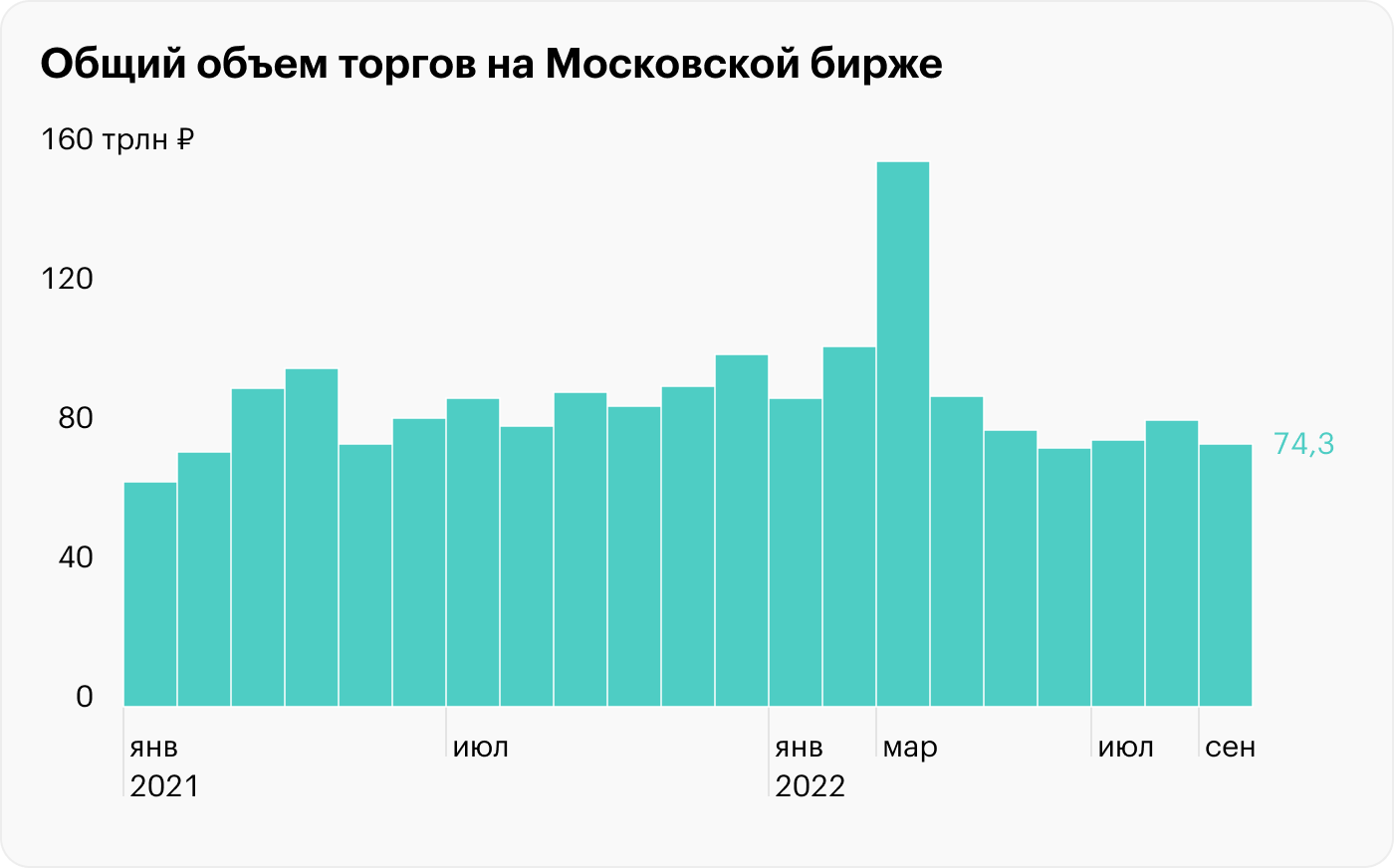 Источник: пресс-релизы Мосбиржи