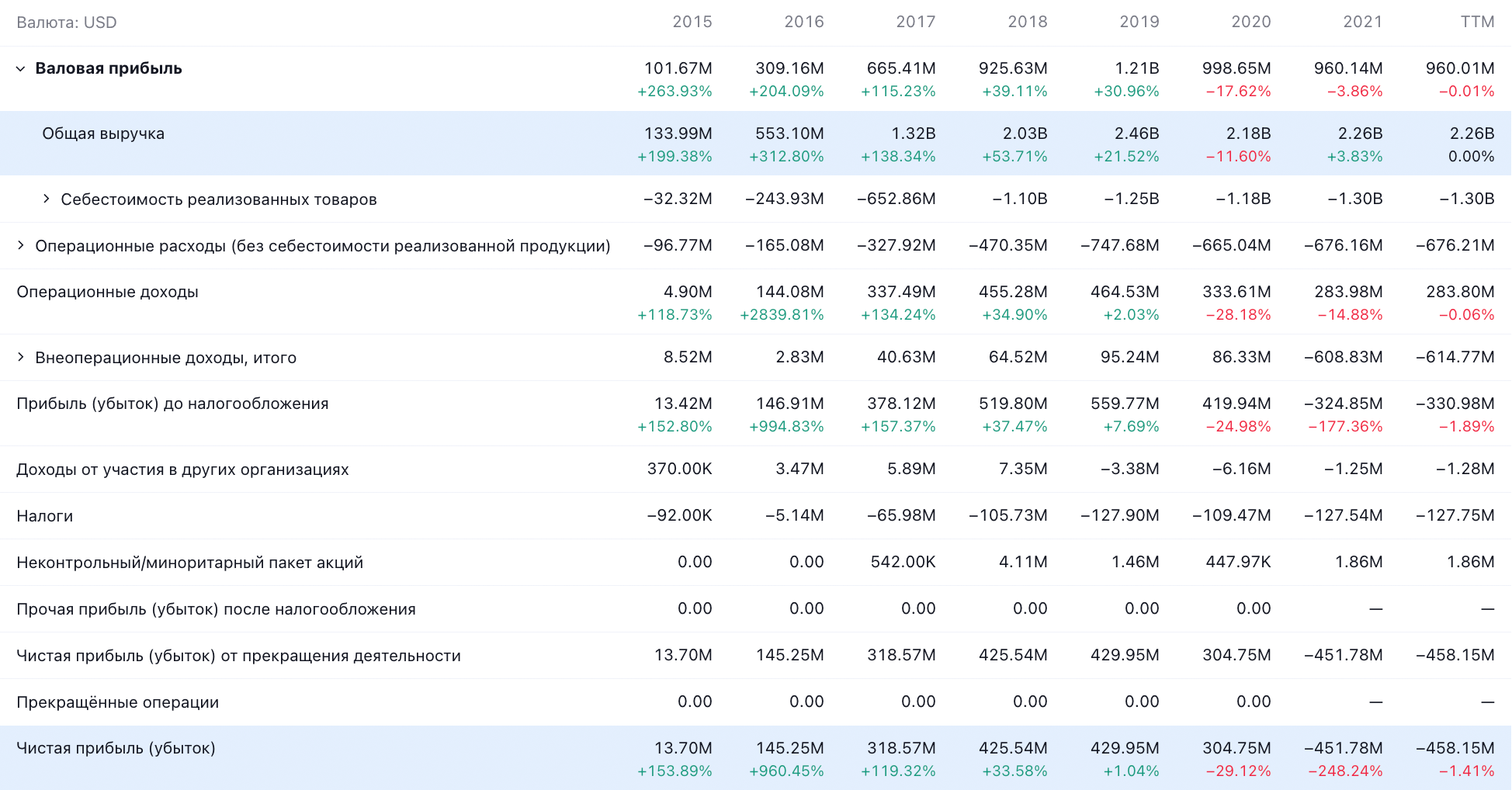 Годовые показатели компании в долларах. Источник: TradingView