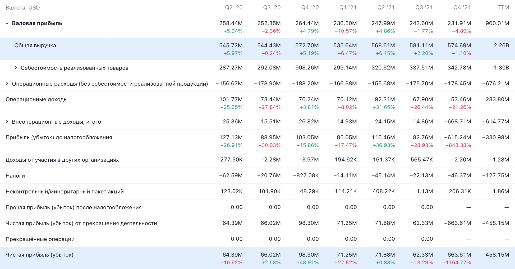 Квартальные показатели компании в долларах. Источник: TradingView