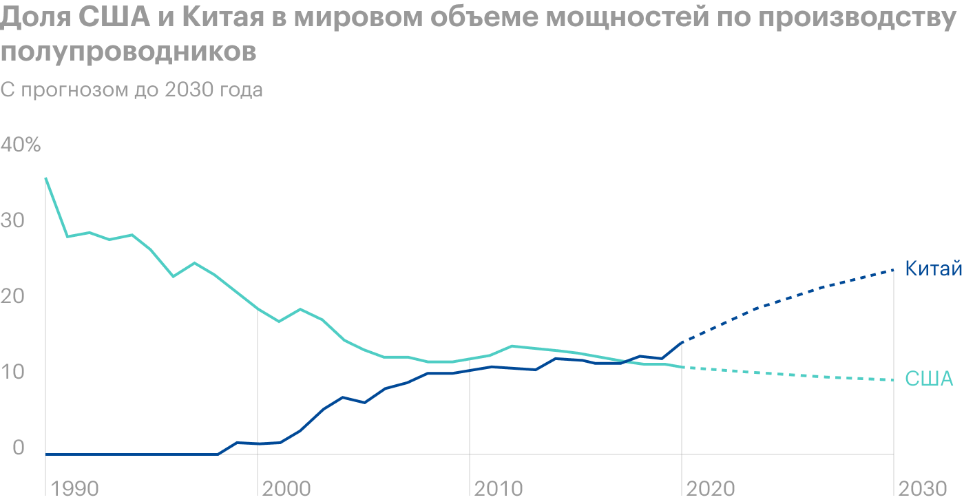 Источник: Financial Times