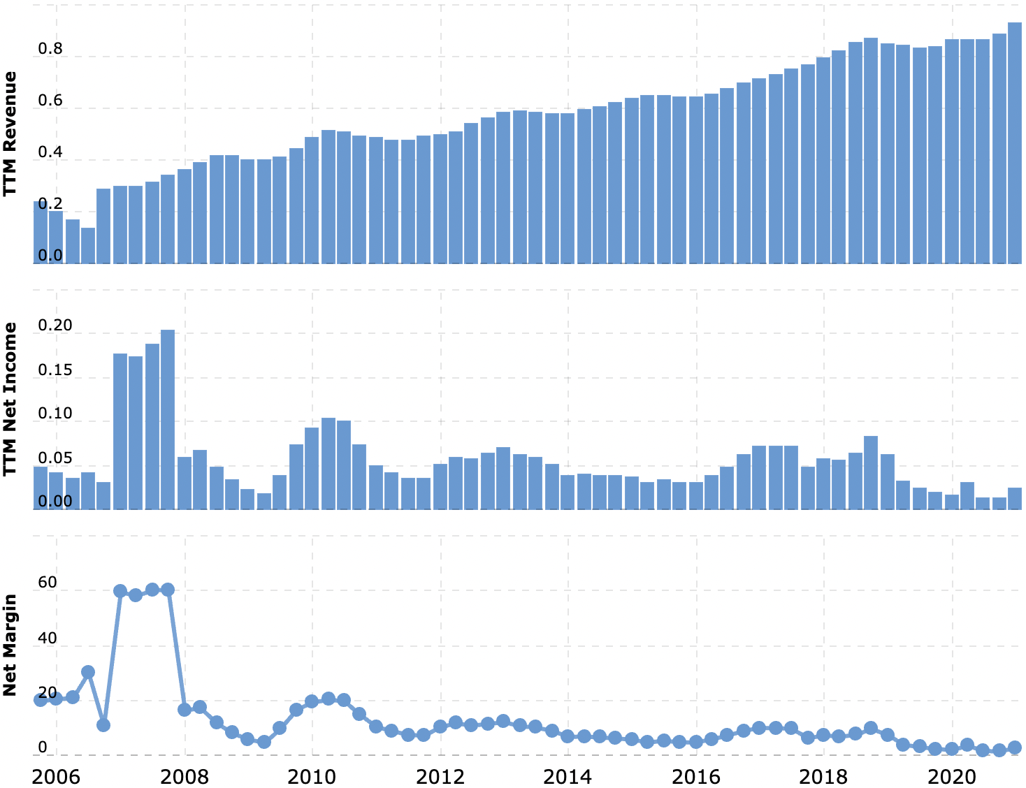 Выручка и прибыль за последние 12 месяцев в млрд долларов, итоговая маржа в процентах от выручки. Источник: Macrotrends