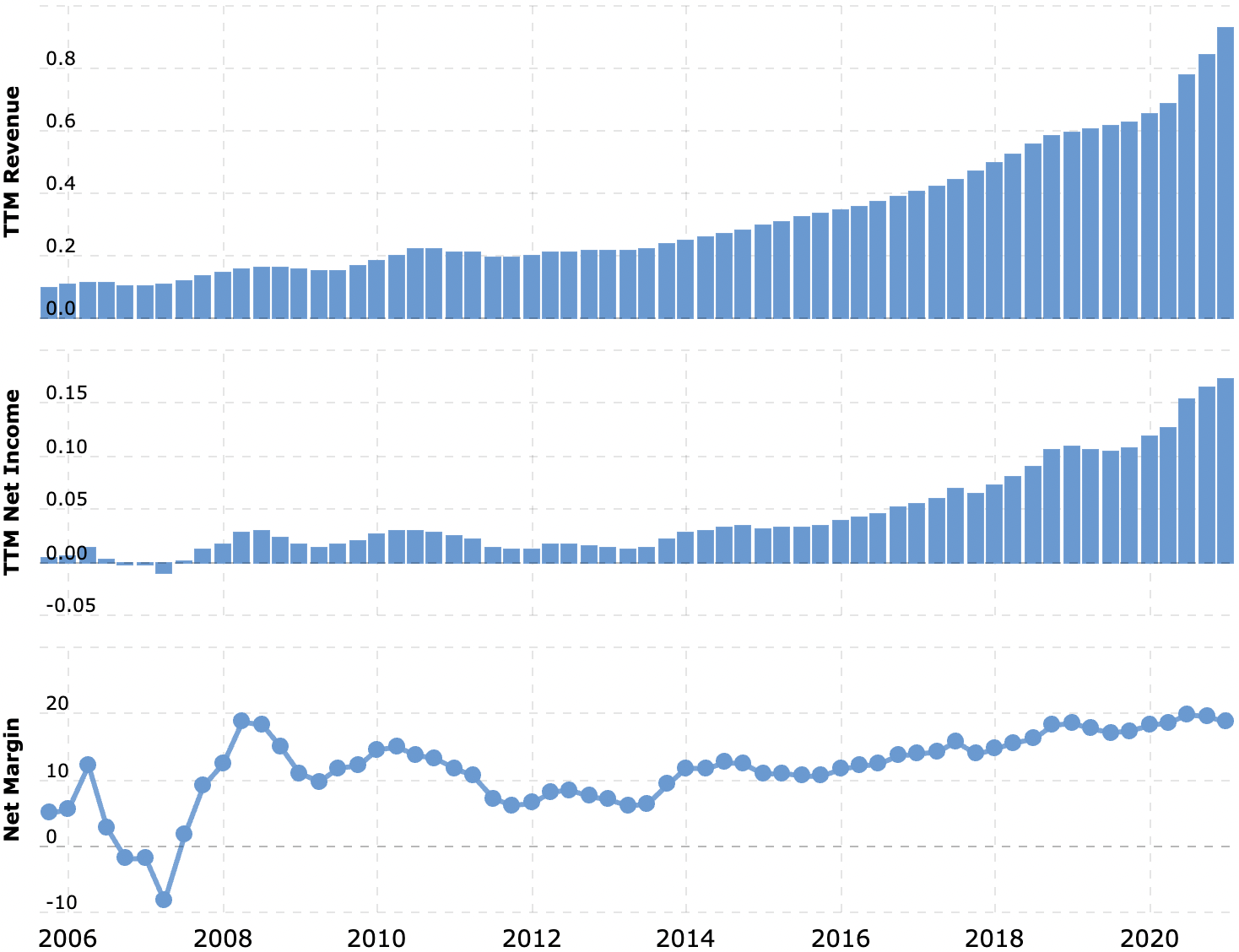 Выручка и прибыль за последние 12 месяцев в млрд долларов, итоговая маржа в процентах от выручки. Источник: Macrotrends
