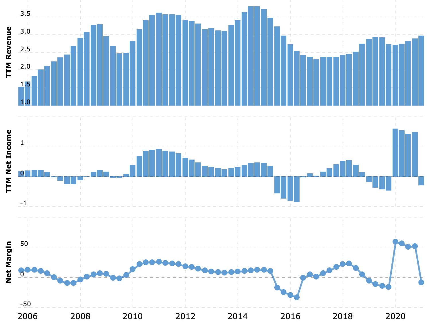 Выручка и прибыль за последние 12 месяцев в млрд долларов, итоговая маржа в процентах от выручки. Источник: Macrotrends