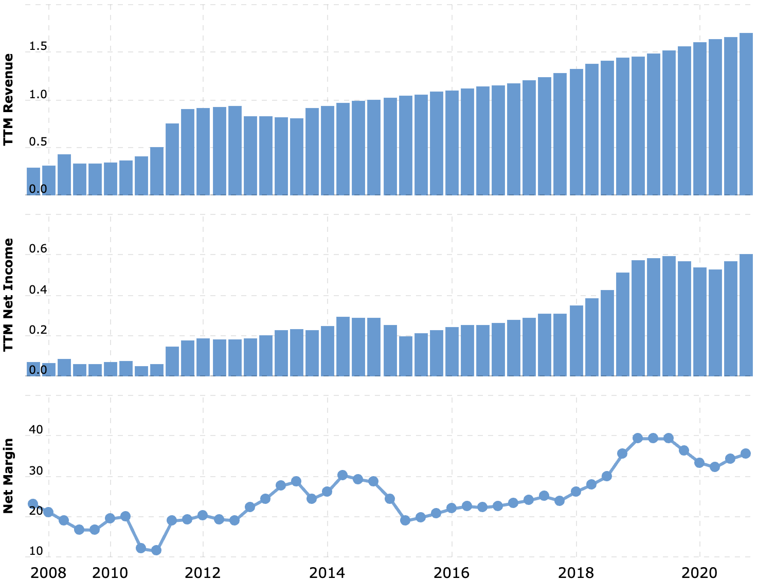 Выручка и прибыль за последние 12 месяцев в миллиардах долларов, итоговая маржа в процентах от выручки. Источник: Macrotrends