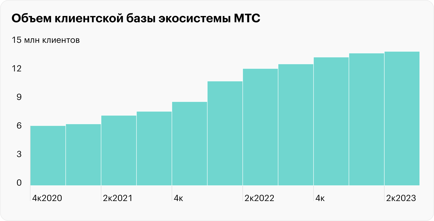 Источник: пресс-релизы МТС