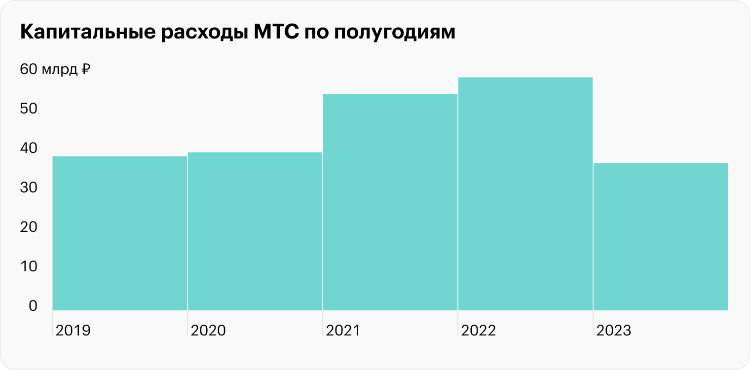 Источник: пресс-релизы МТС