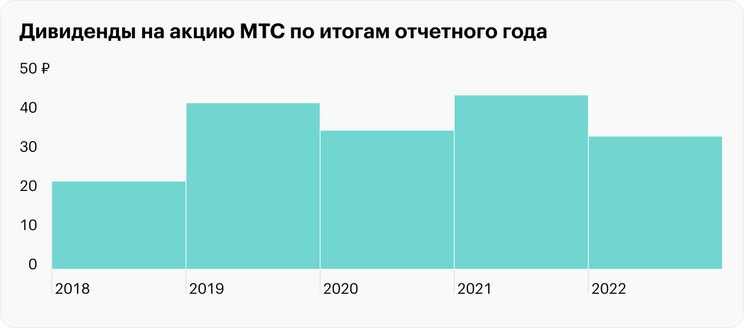 Источник: история дивидендных выплат МТС