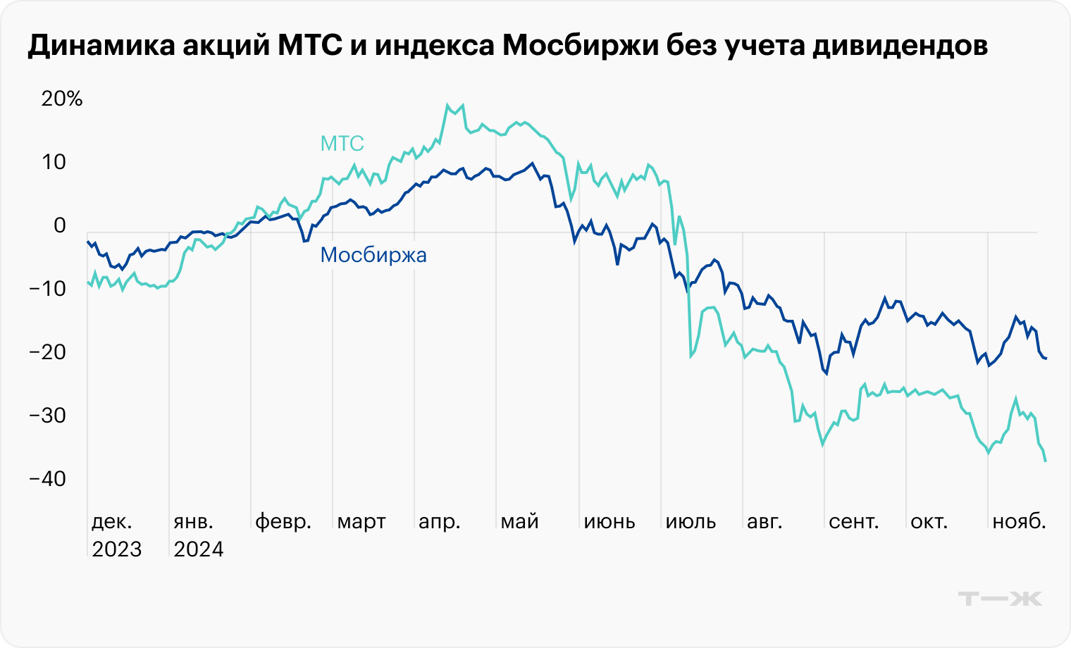 Источник: TradingView