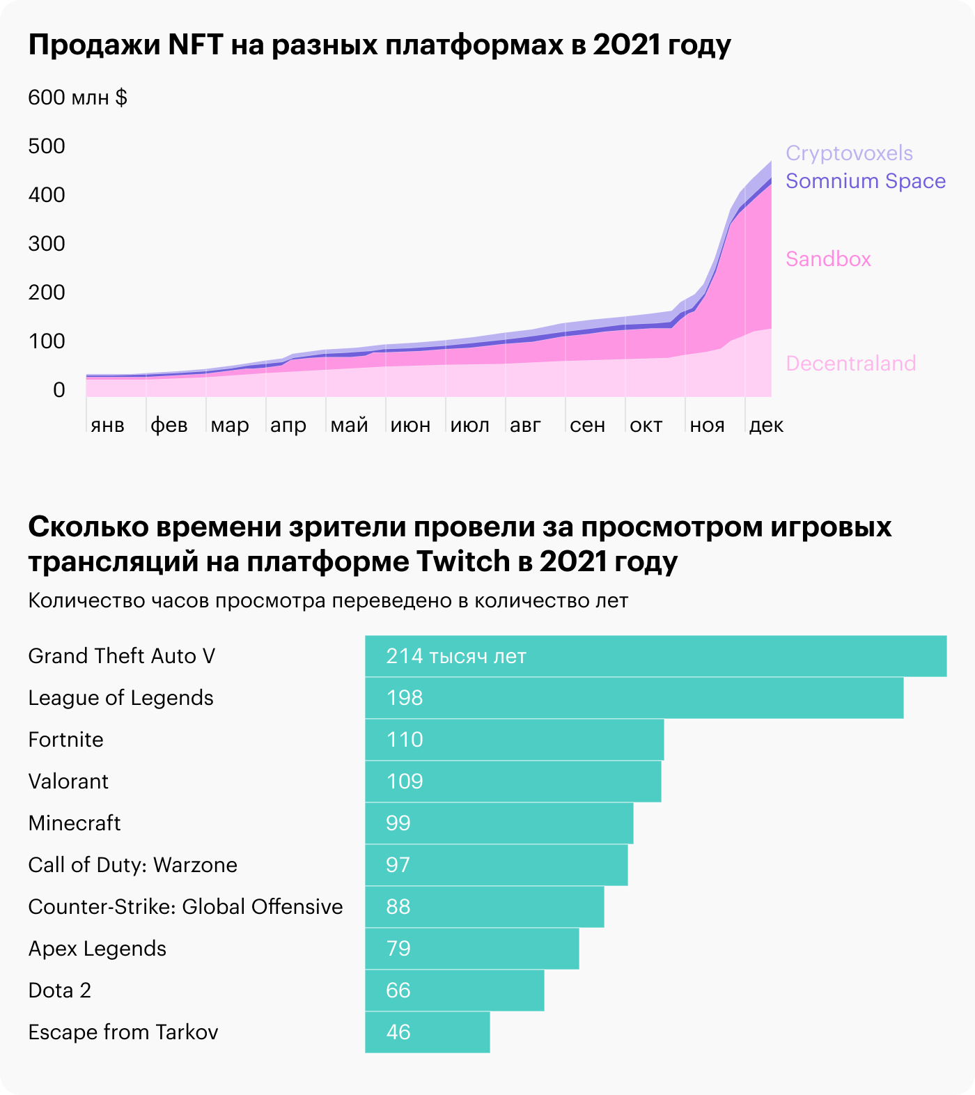 Источник: Daily Shot, Sales of virtual worlds, Bloomberg