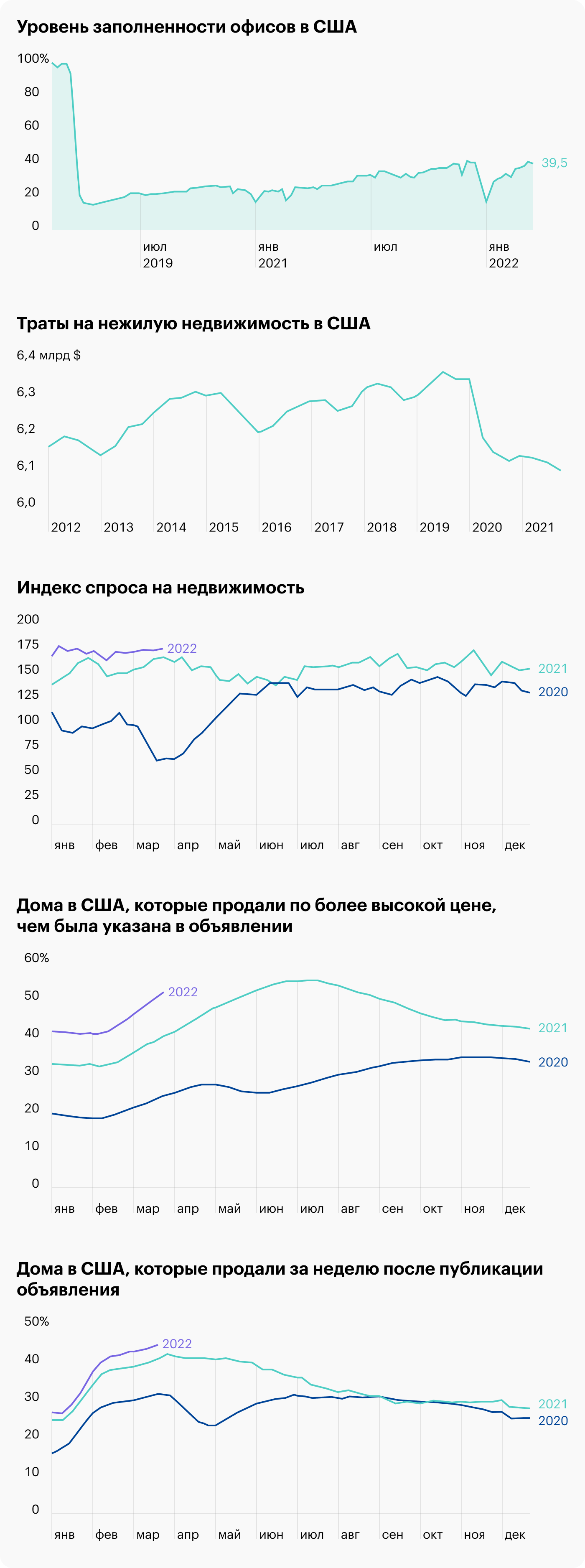 Источник: Axios, Daily Shot, Private nonresidential construction spending has been lagging, Housing demand remains strong, More than half of US homes are sold above the list price, Homes are still selling quickly