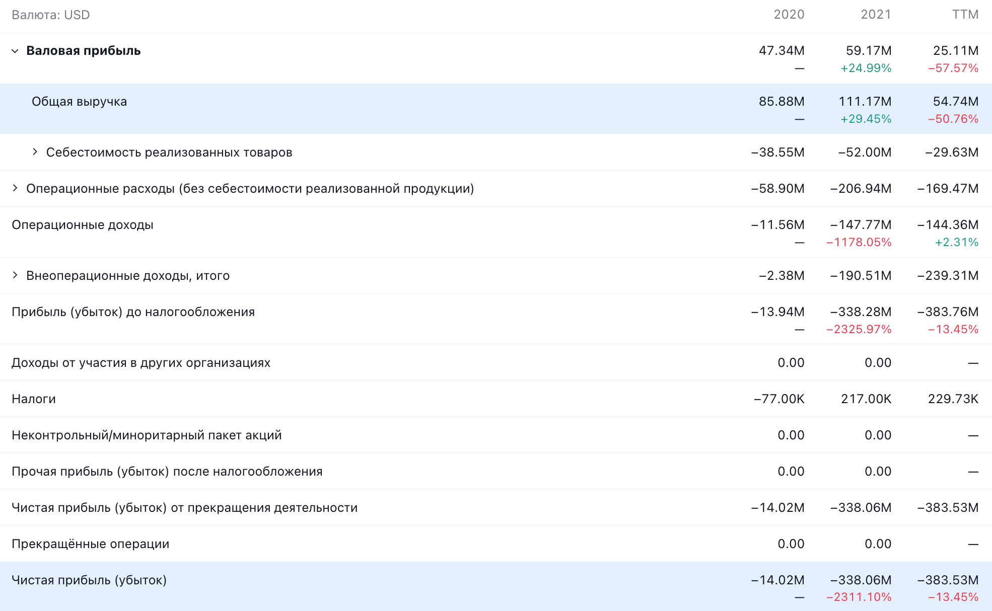 Годовые показатели компании в долларах. Источник: TradingView