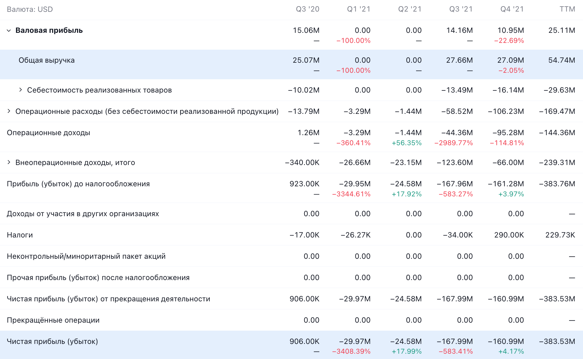 Квартальные показатели компании в долларах. Источник: TradingView