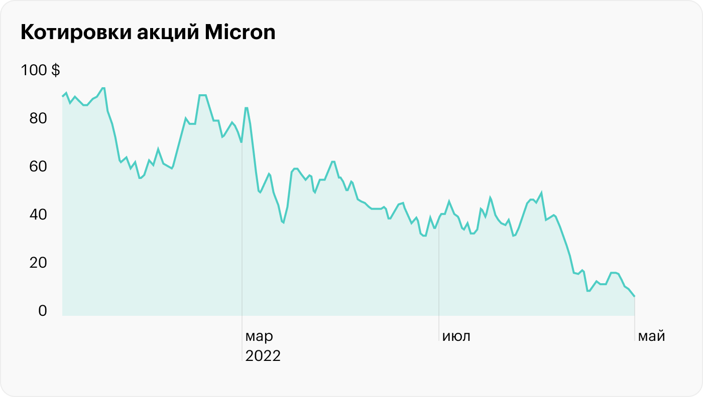 Источник: Google Finance