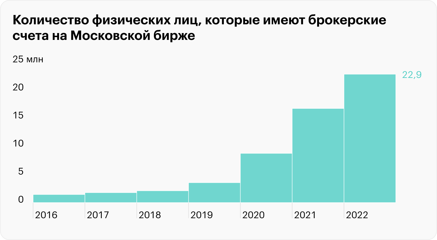 Источник: Мосбиржа