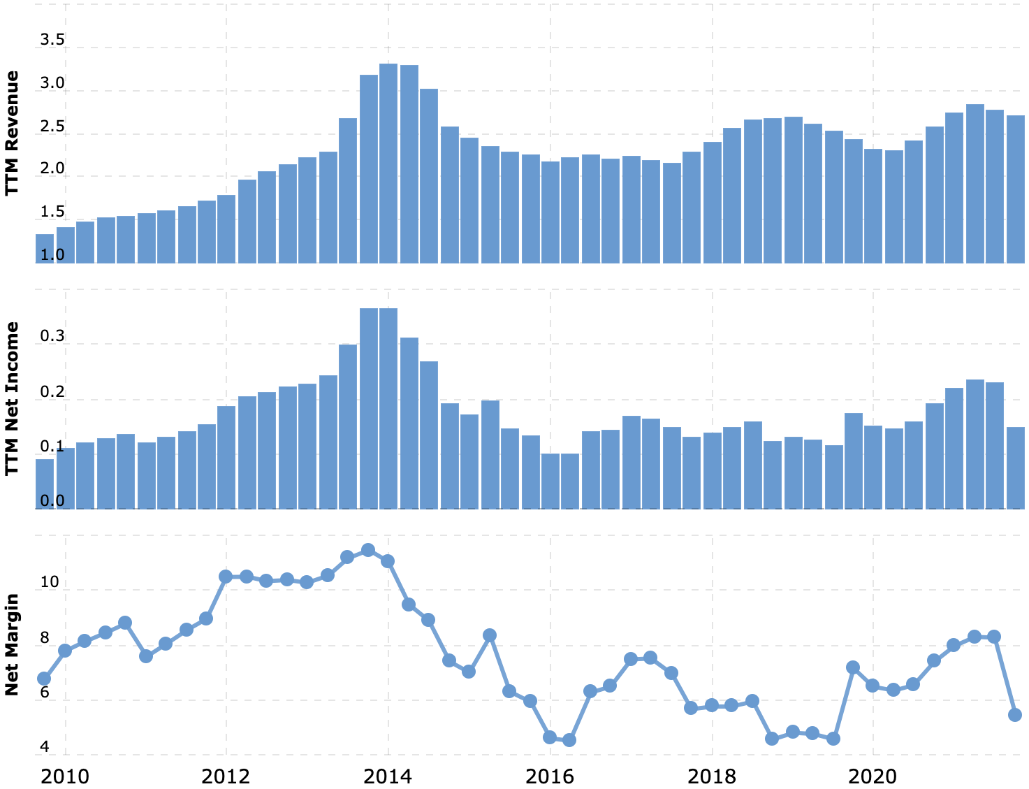 Выручка и прибыль за последние 12 месяцев в миллиардах долларов, итоговая маржа в процентах от выручки. Источник: Macrotrends