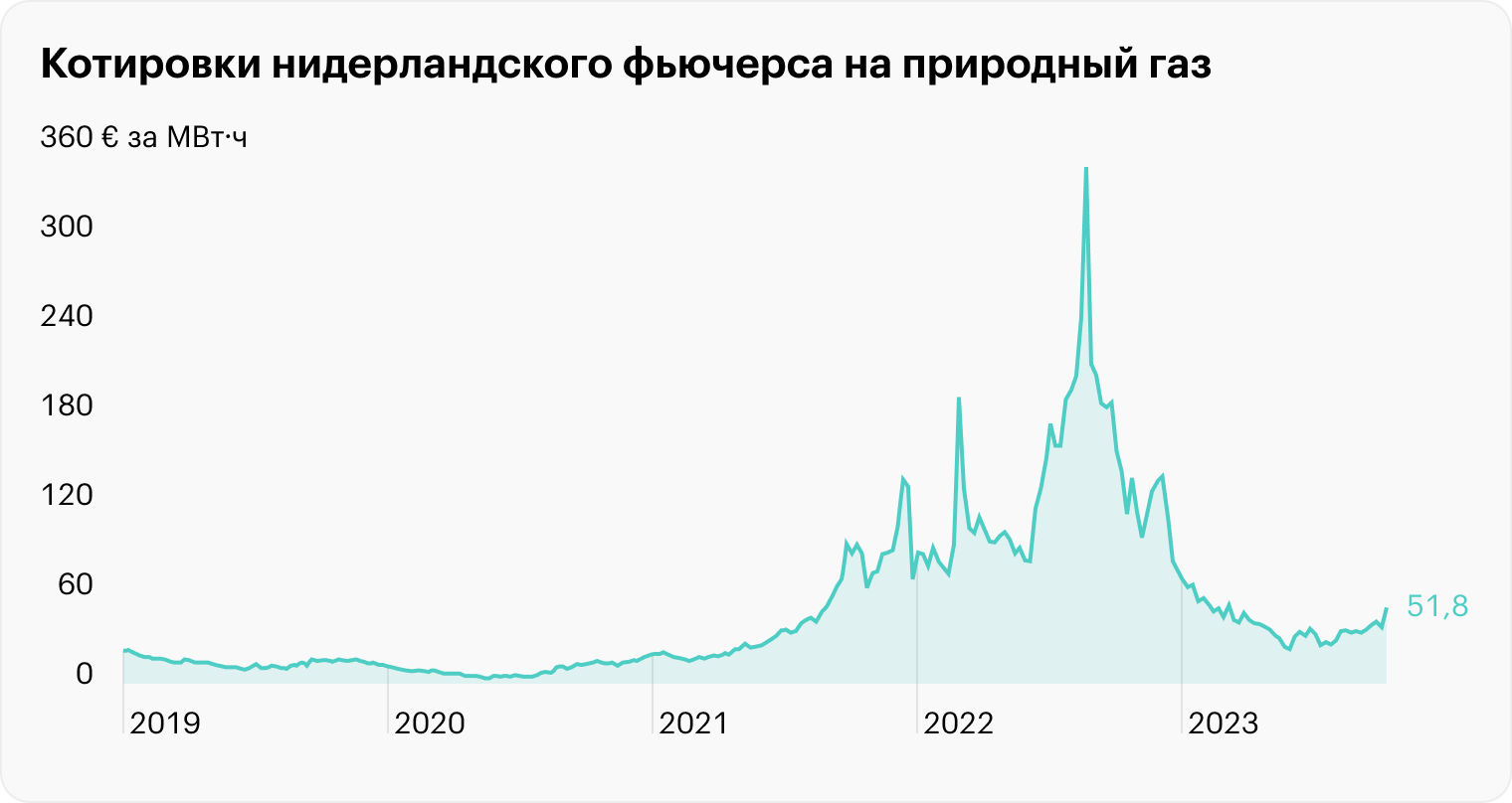 Источник: TradingView