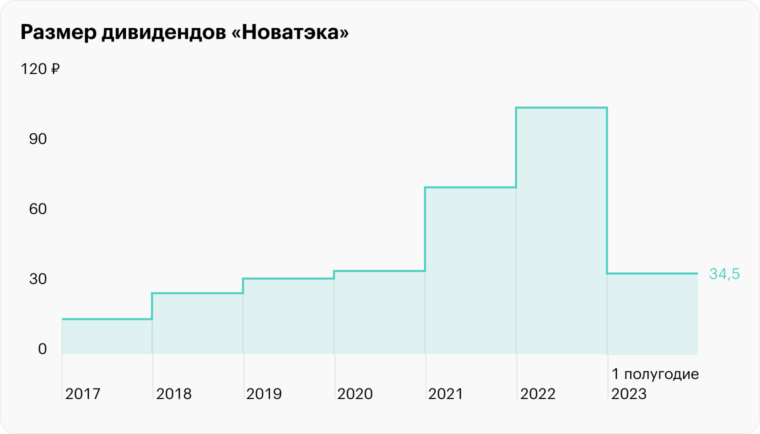 Источник: история дивидендных выплат «Новатэка»