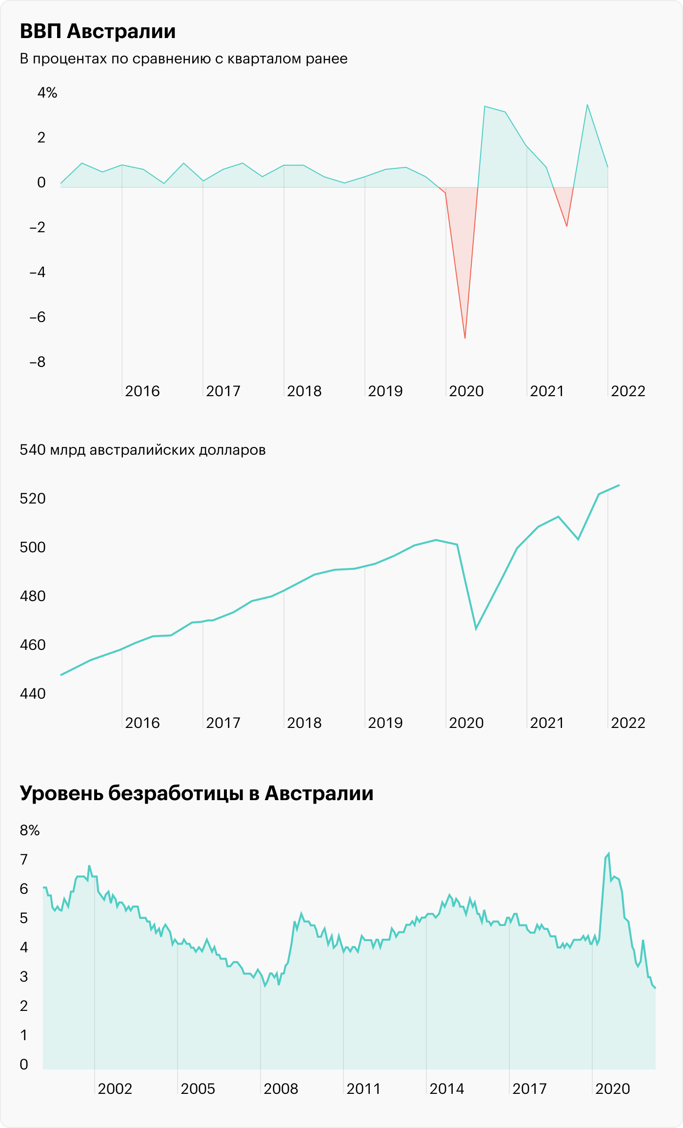 Источник: The Daily Shot — Australia’s Q1 GDP growth, The unemployment rate