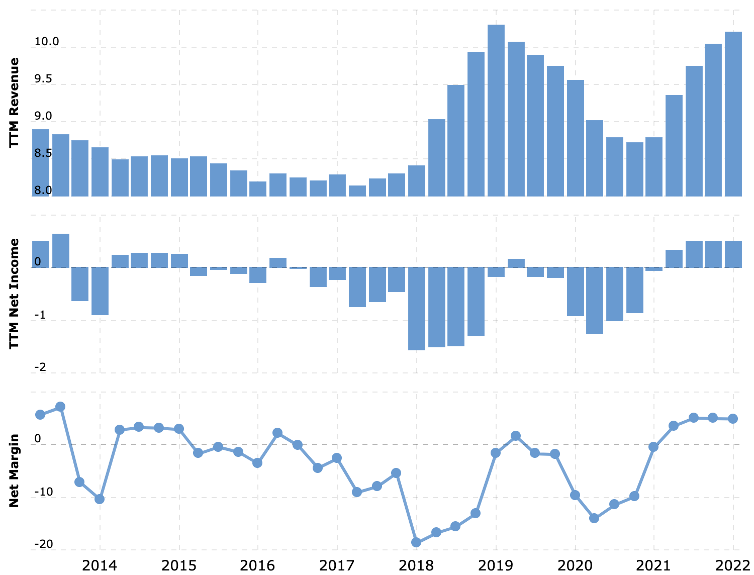 Выручка и прибыль за последние 12 месяцев в миллиардах долларов, итоговая маржа в процентах от выручки. Источник: Macrotrends