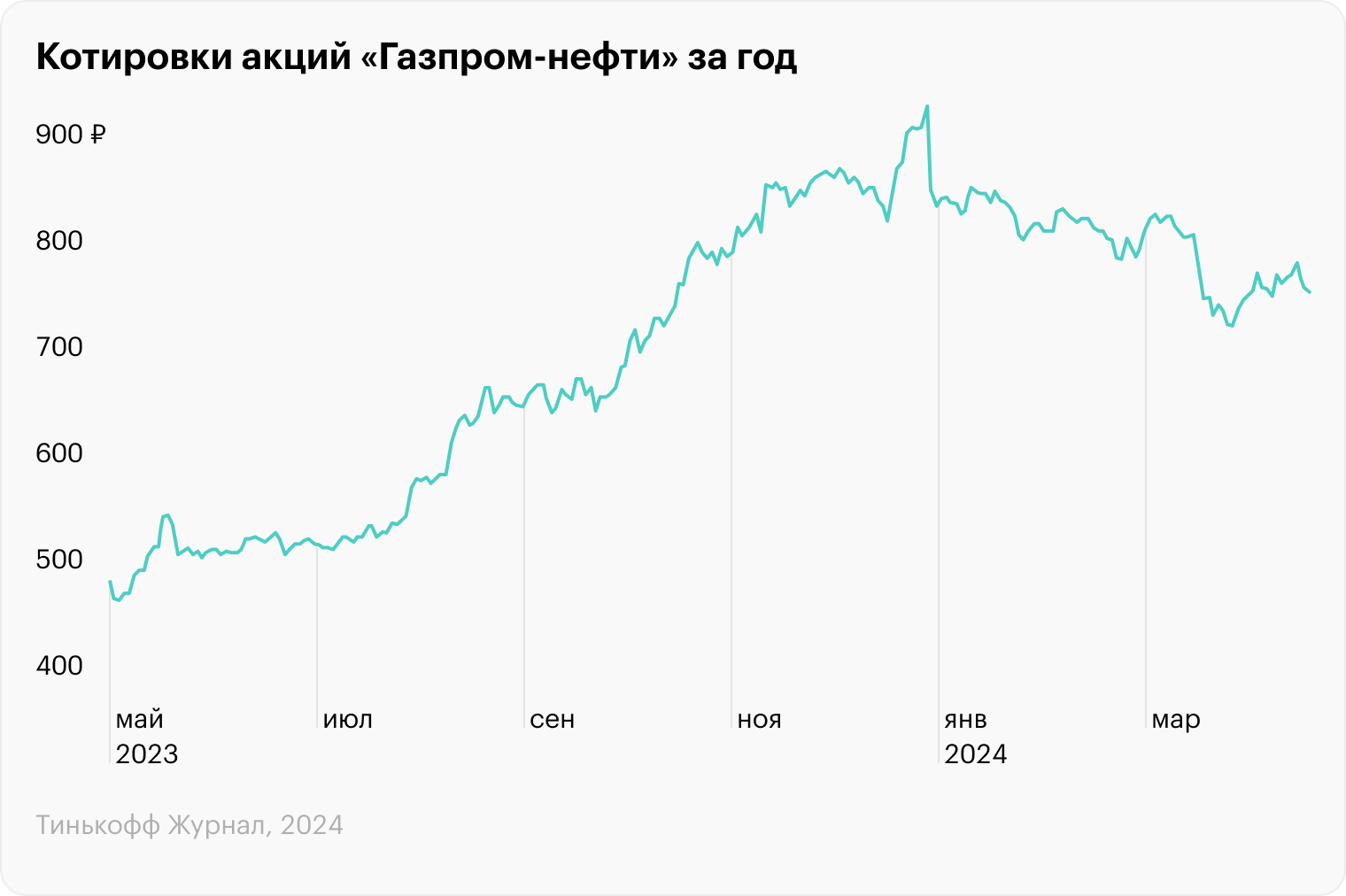 Источник: TradingView