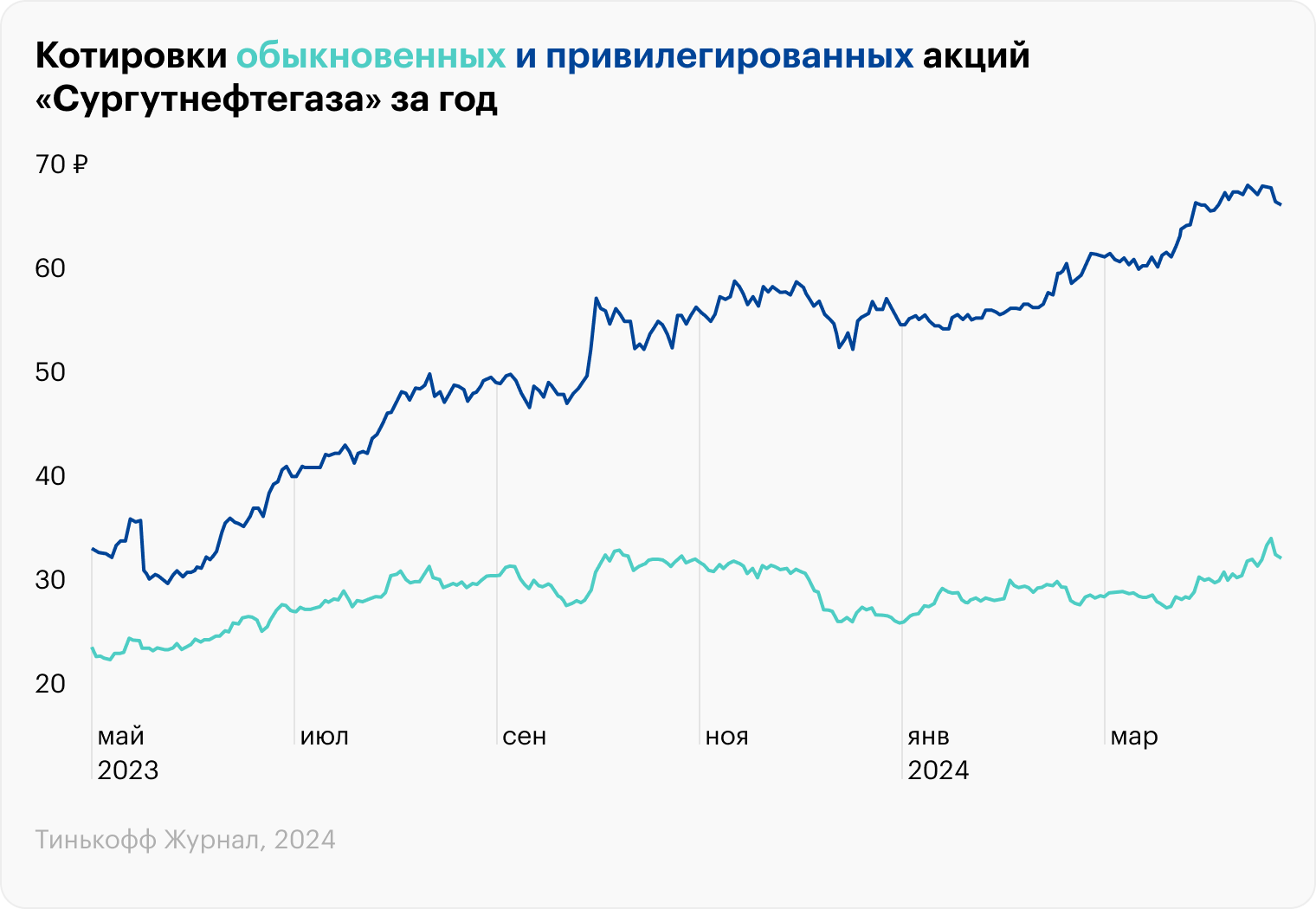 Источник: TradingView, SNGS, SNGSP