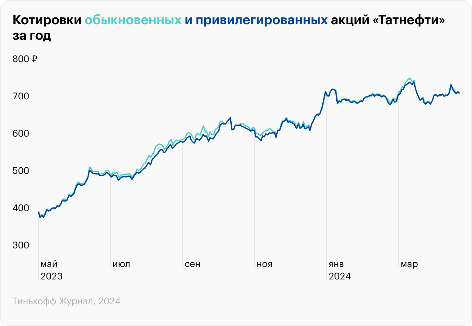 Источник: TradingView, TATN, TATNP