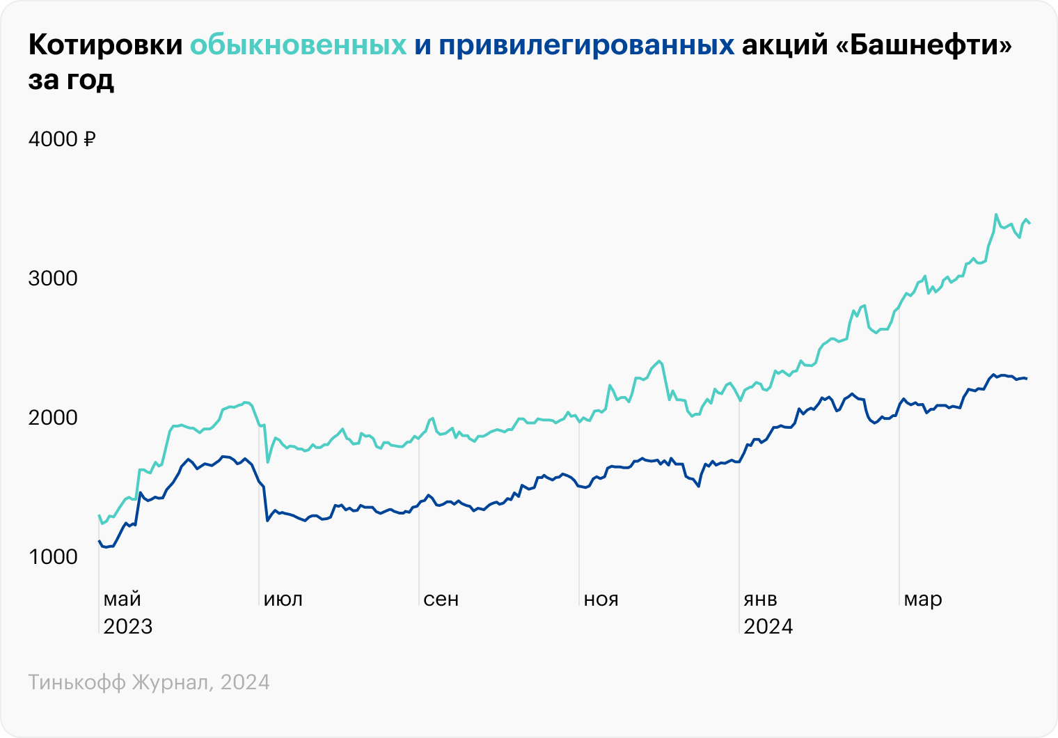 Источник: TradingView, BANE, BANEP