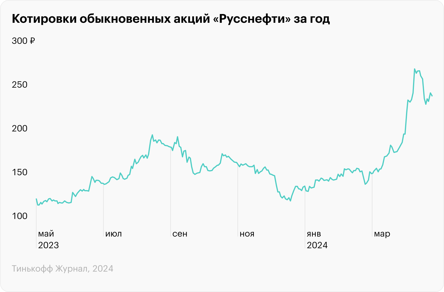 Источник: TradingView