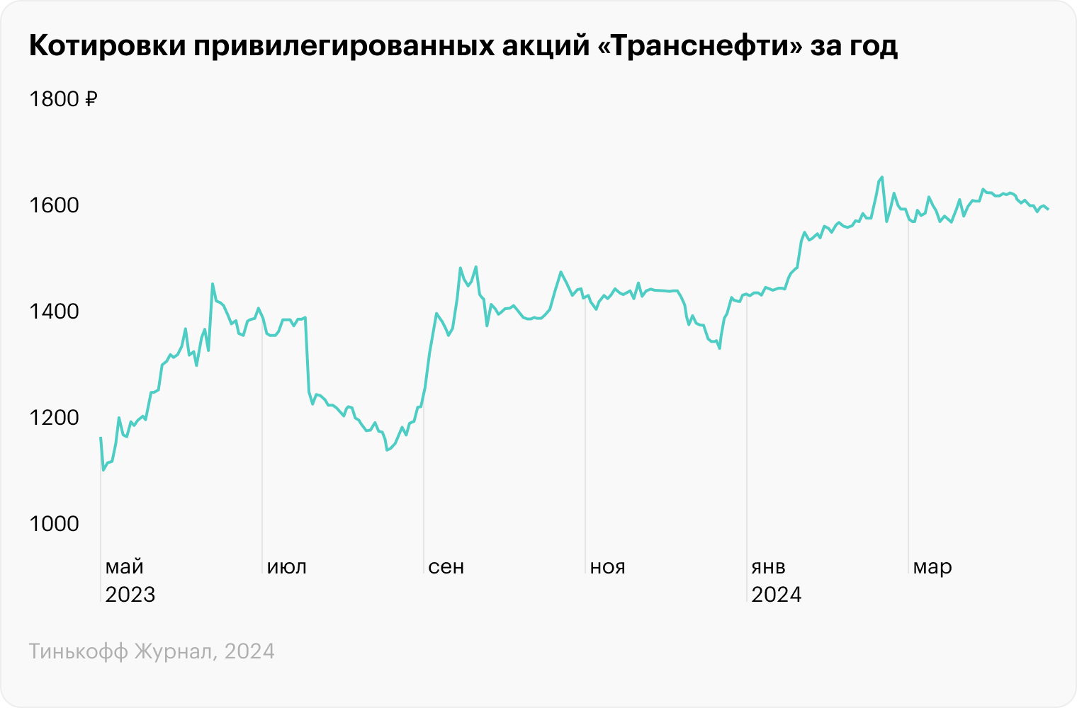 Источник: TradingView