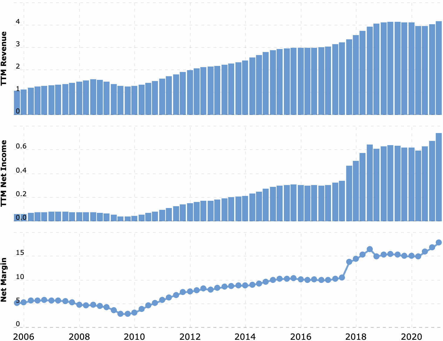 Выручка и прибыль за последние 12 месяцев в млрд долларов, итоговая маржа в процентах от выручки. Источник: Macrotrends