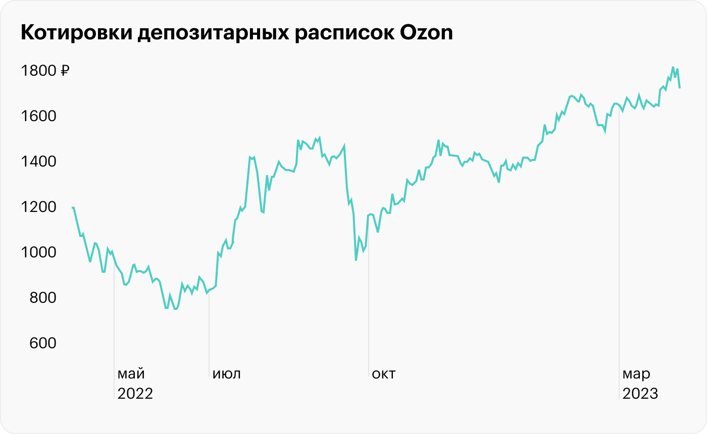 Источник: TradingView