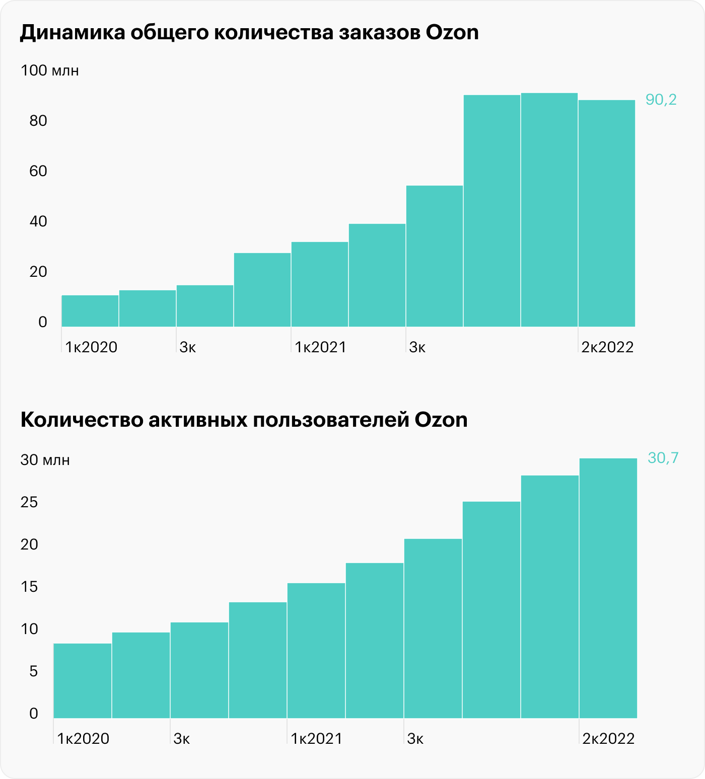 Источник: финансовые результаты Ozon