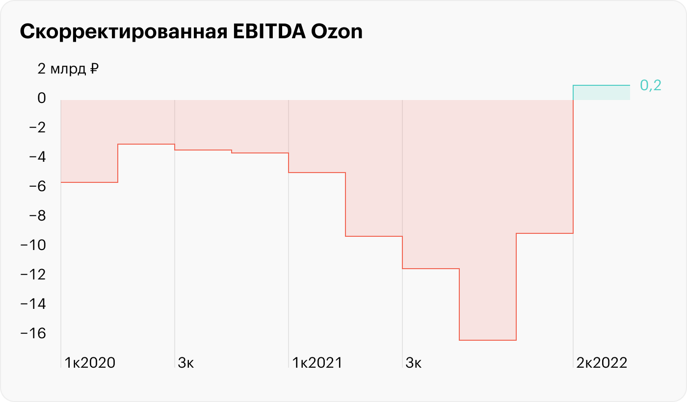 Источник: финансовые результаты Ozon