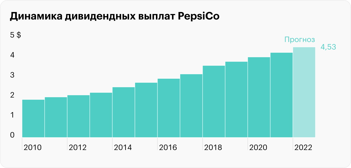 Источник: PepsiCo