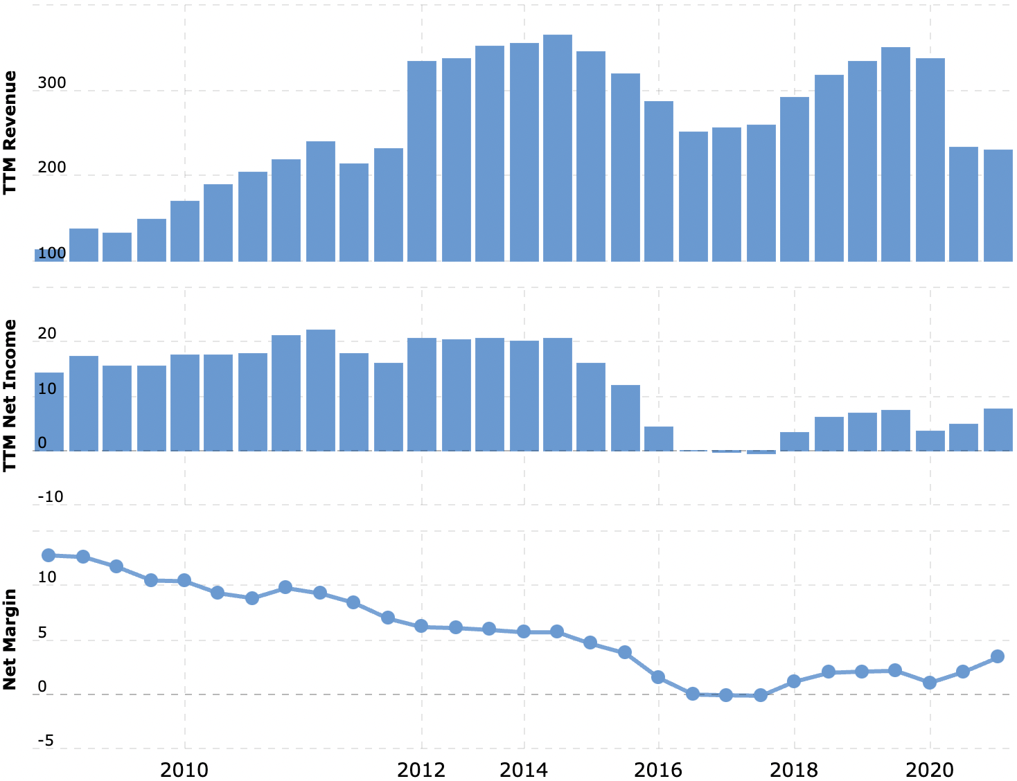 Выручка и прибыль компании в миллиардах долларов, итоговая маржа в процентах от выручки. Источник: Macrotrends