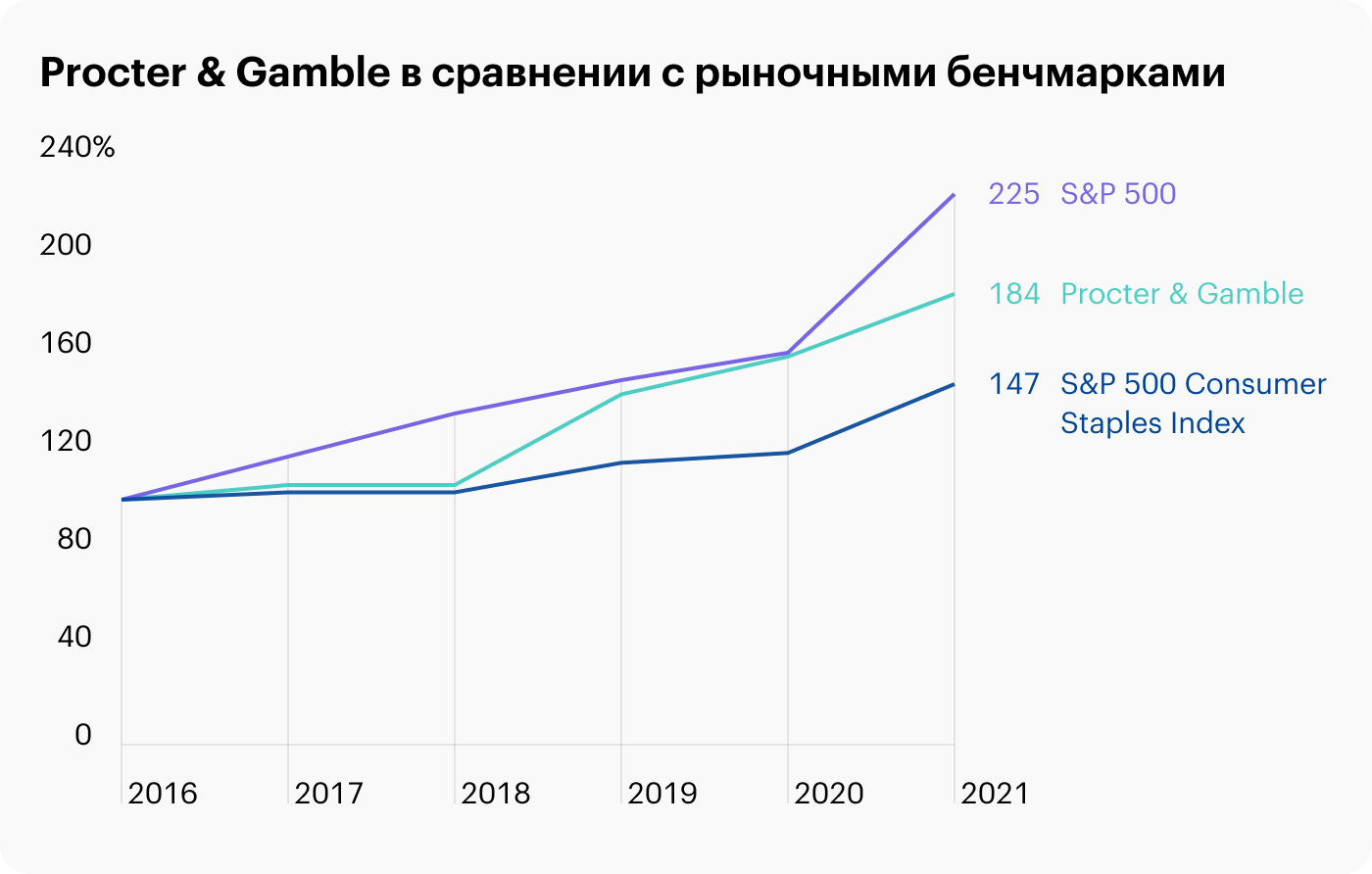 Источник: годовой отчет Procter & Gamble