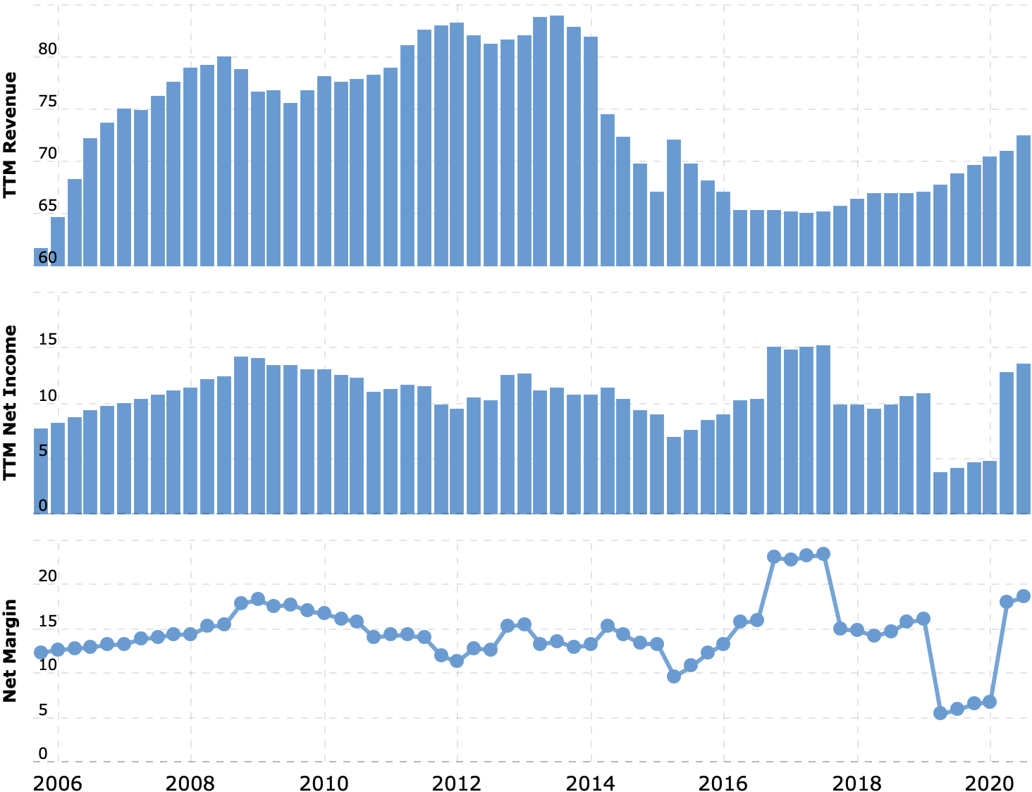 Выручка и прибыль за последние 12 месяцев в миллиардах долларов, итоговая маржа в процентах от выручки. Источник: Macrotrends