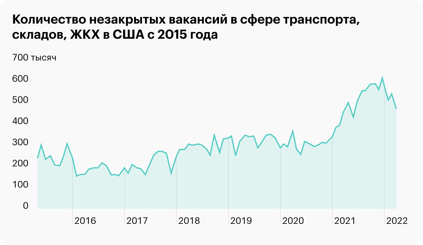 Источник: The Daily Shot — A pullback in logistics worker demand