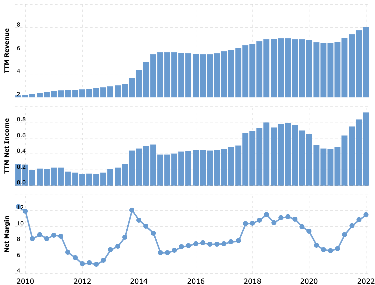 Выручка и прибыль за последние 12 месяцев в миллиардах долларов, итоговая маржа в процентах от выручки. Источник: Macrotrends