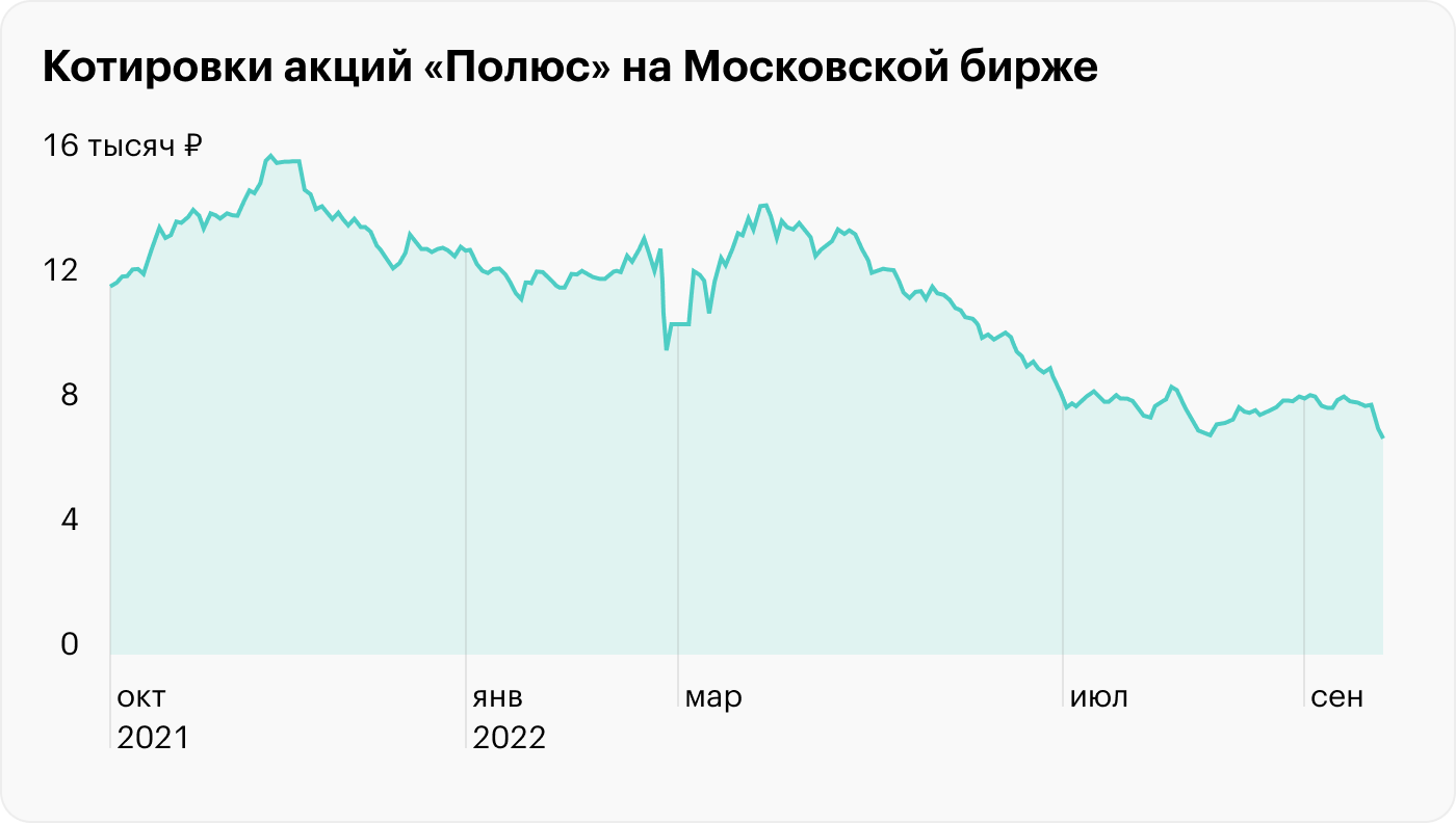 Источник: TradingView