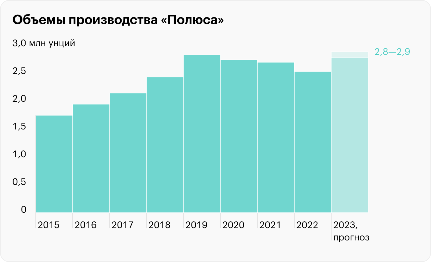 Источник: презентация «Полюса»