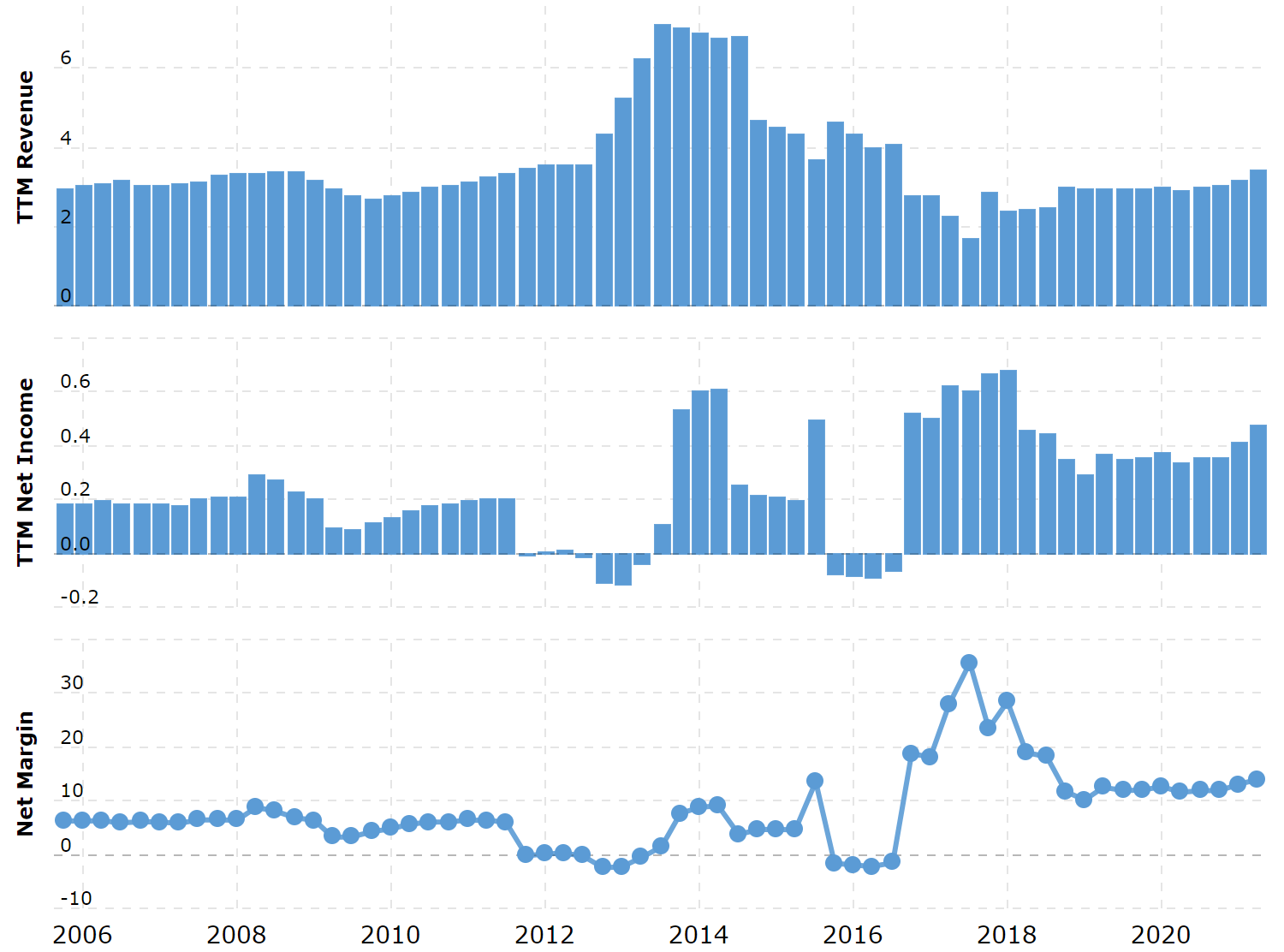 Выручка и прибыль за последние 12 месяцев в миллиардах долларов, итоговая маржа в процентах от выручки. Источник: Macrotrends