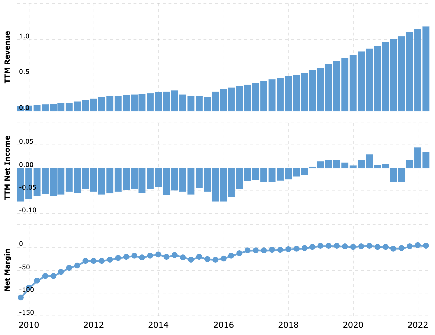 Выручка и прибыль за последние 12 месяцев в миллиардах долларов, итоговая маржа в процентах от выручки. Источник: Macrotrends