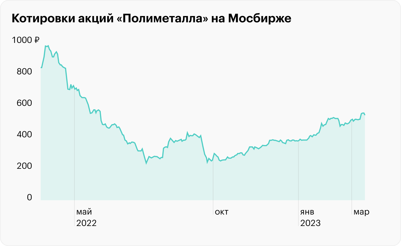 Источник: TradingView