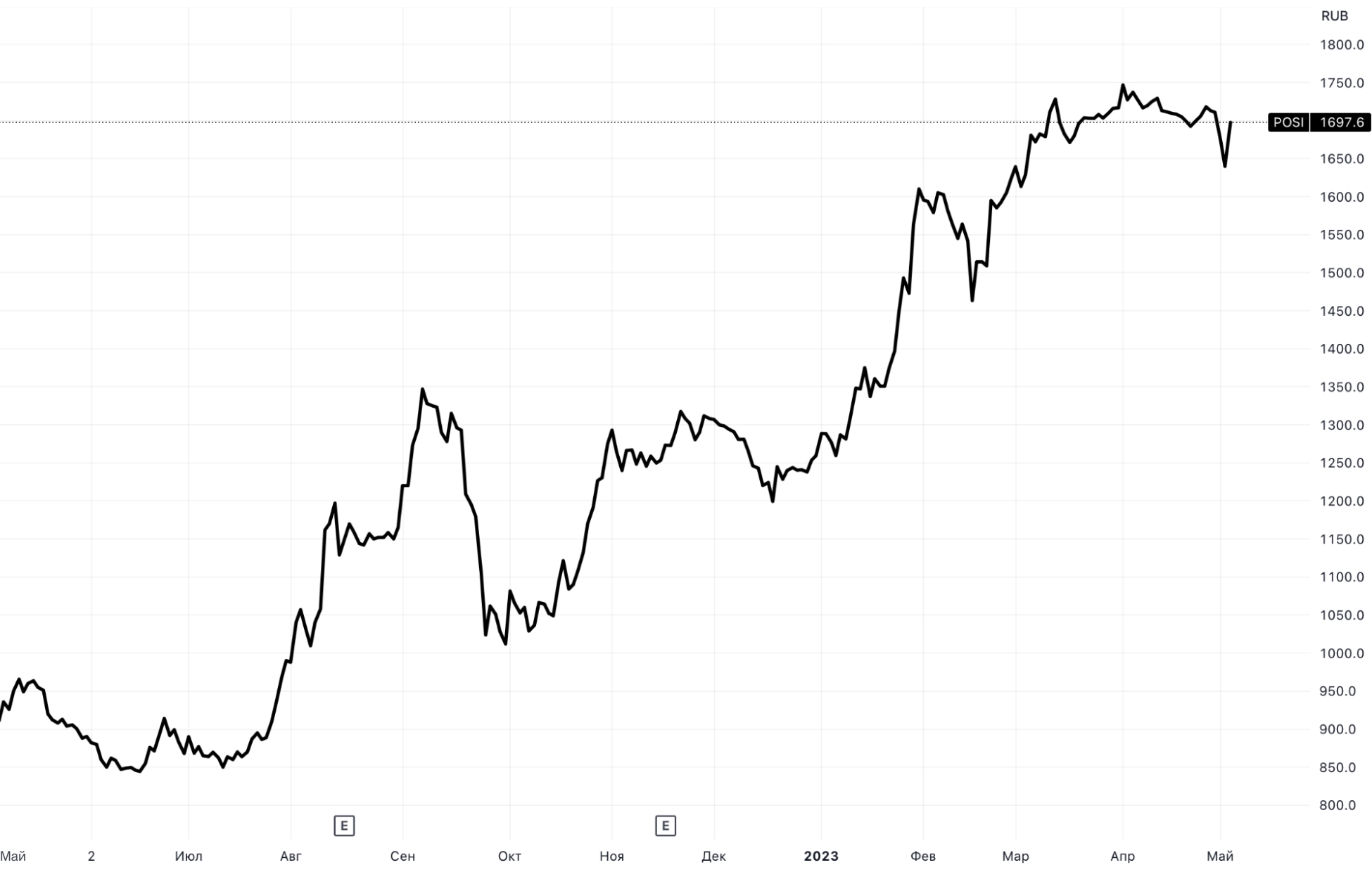 Котировки акций «Группы Позитив» на Московской бирже. Источник: TradingView