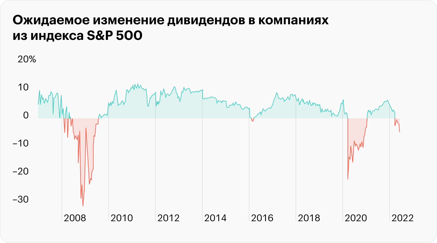 Источник: Daily Shot, Markets expect a decline in dividends next year