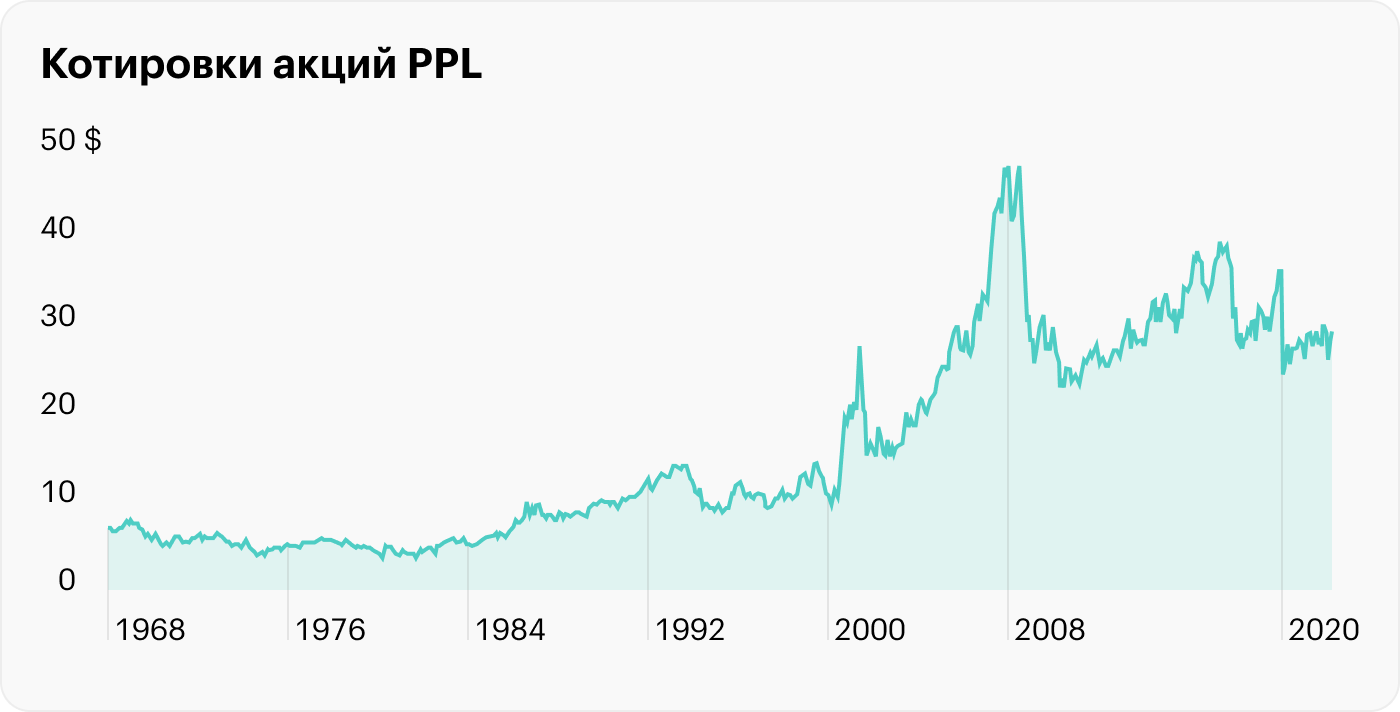 Источник: TradingView